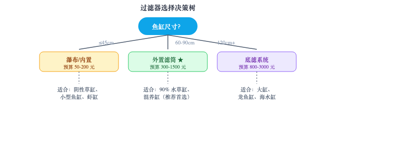图：按缸体尺寸选择过滤器类型