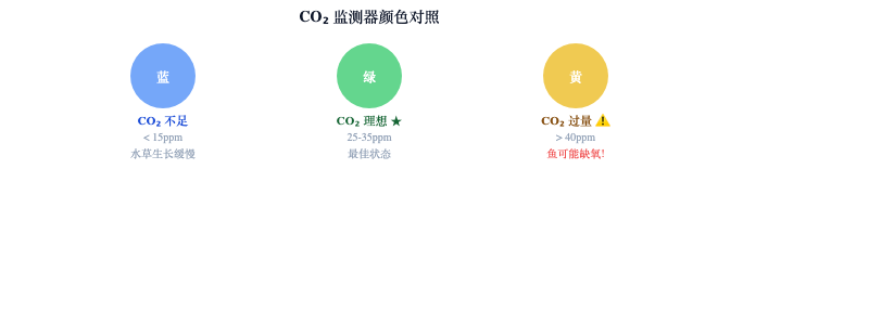 图：CO₂ 监测器颜色与浓度对照表