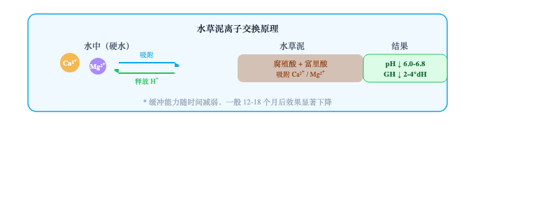 图：水草泥降酸降硬的离子交换原理