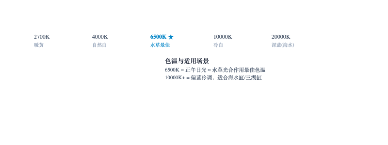 图：色温分布与水族适用范围