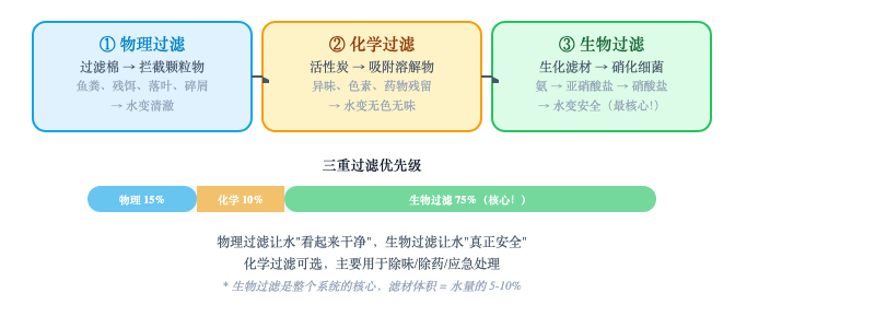 图：三重过滤原理与优先级分配