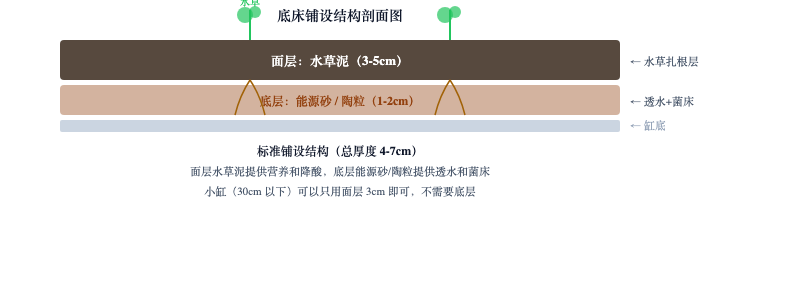 图：底床铺设剖面图（标准双层结构）