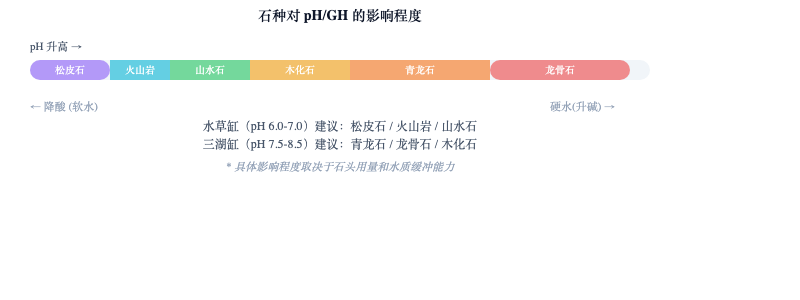 图：常见石种对水质的影响对比