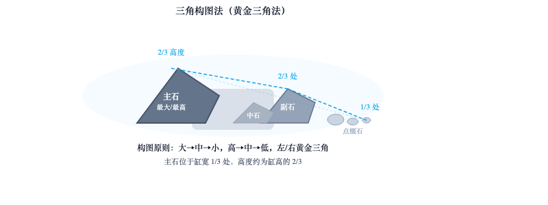 图：三角构图法示意图